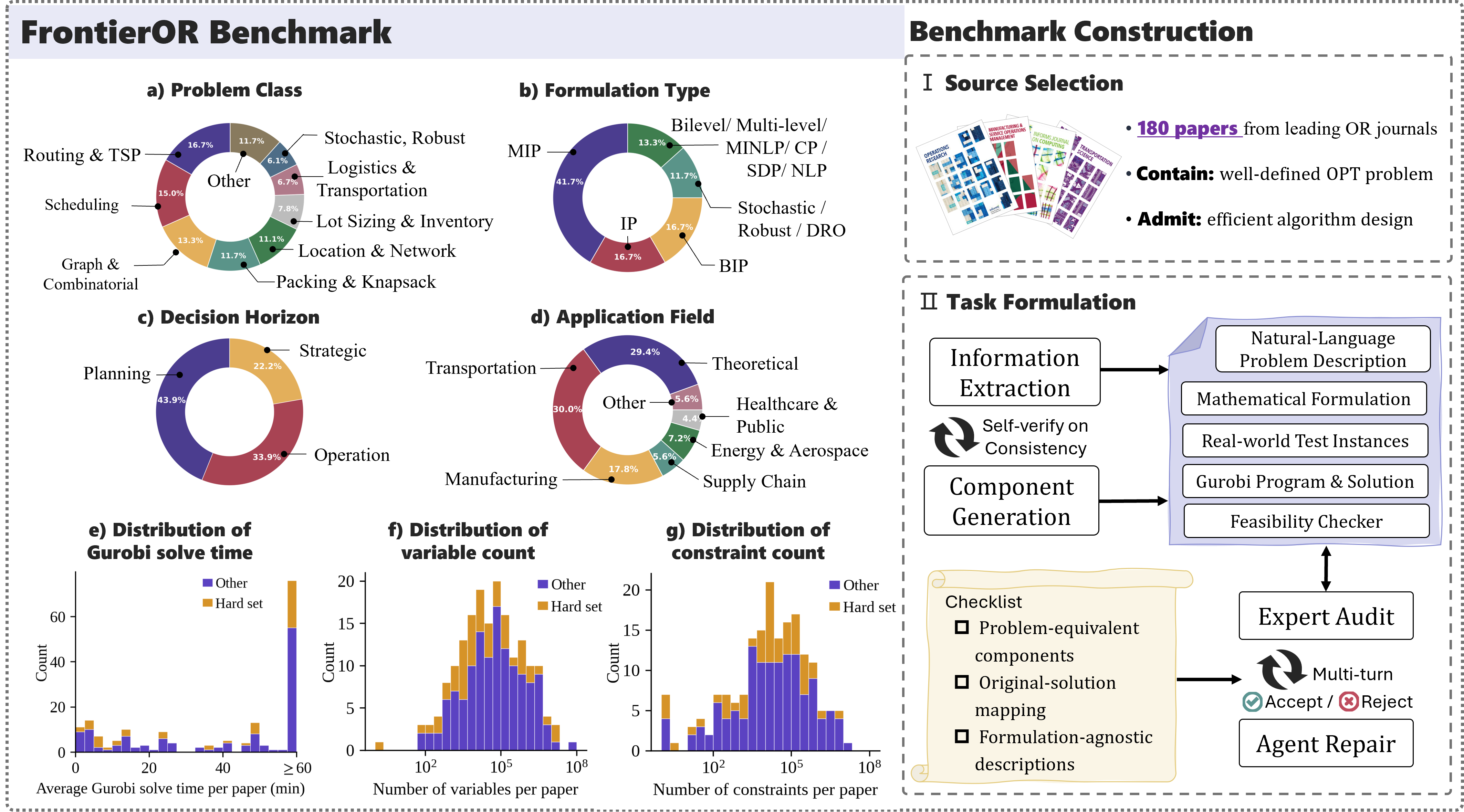 Overview of FrontierOR: problem domains, formulation types, application fields, and instance scales.
