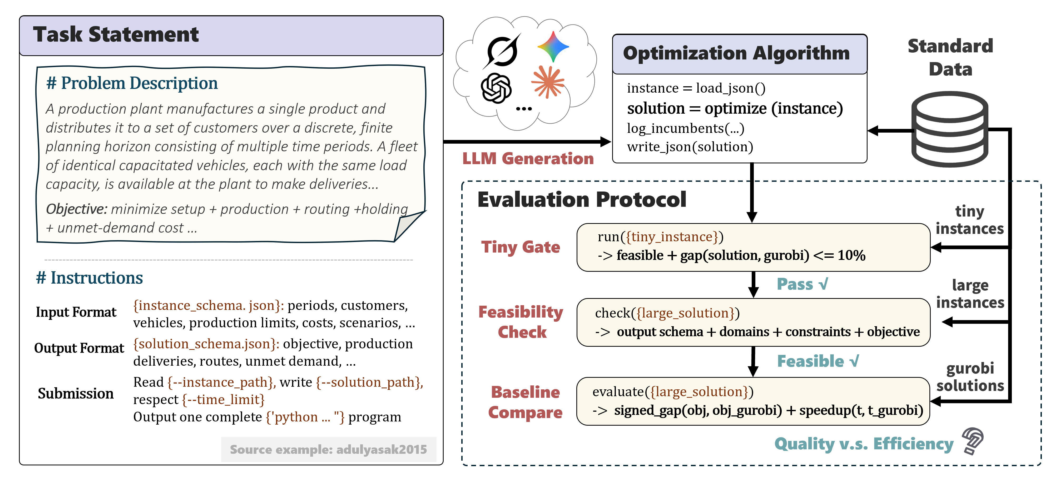 Evaluation pipeline from problem description to LLM program to evaluated metrics.