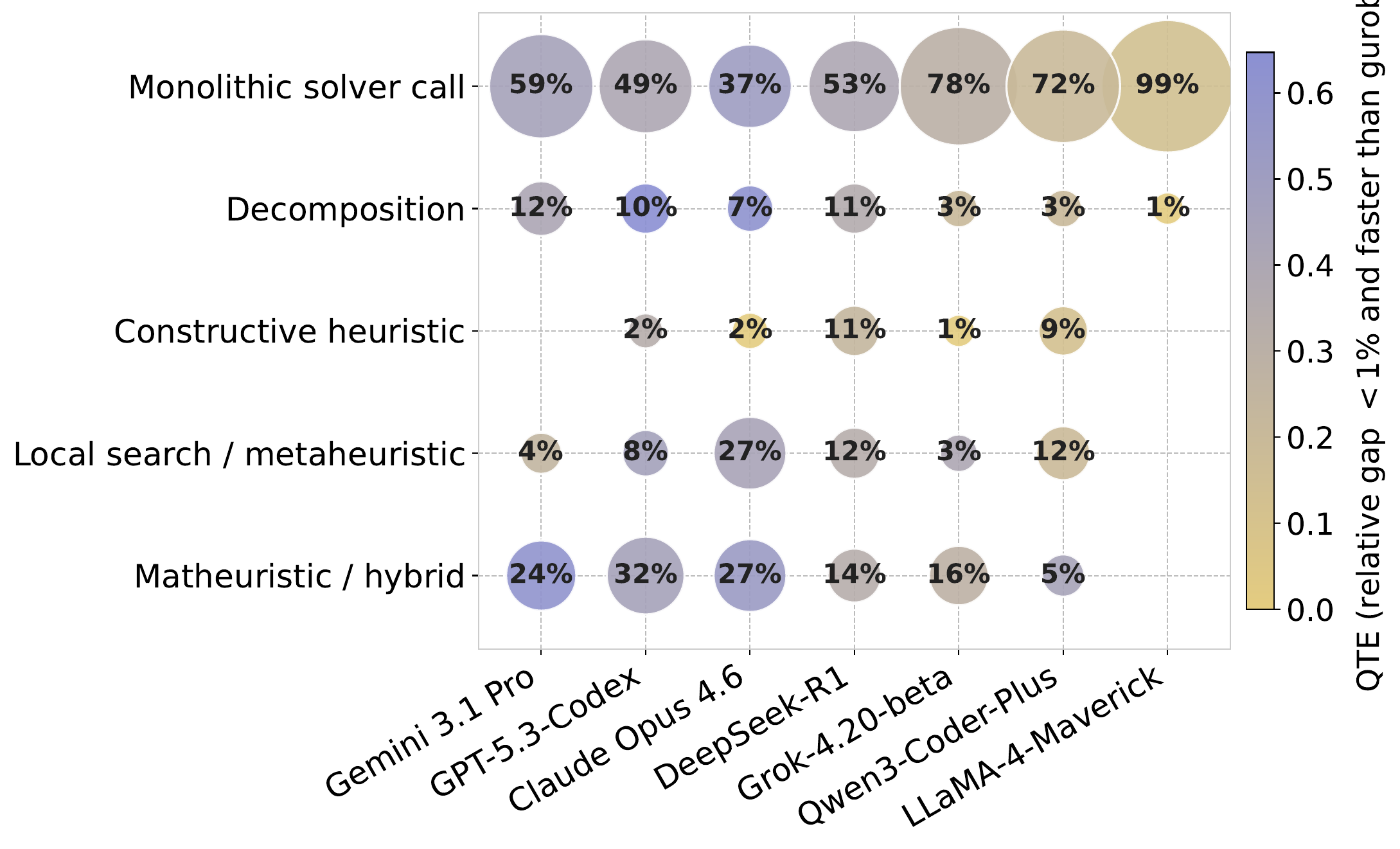 Algorithm-family bubble chart: per-model strategy preferences and quality–time efficiency against Gurobi.