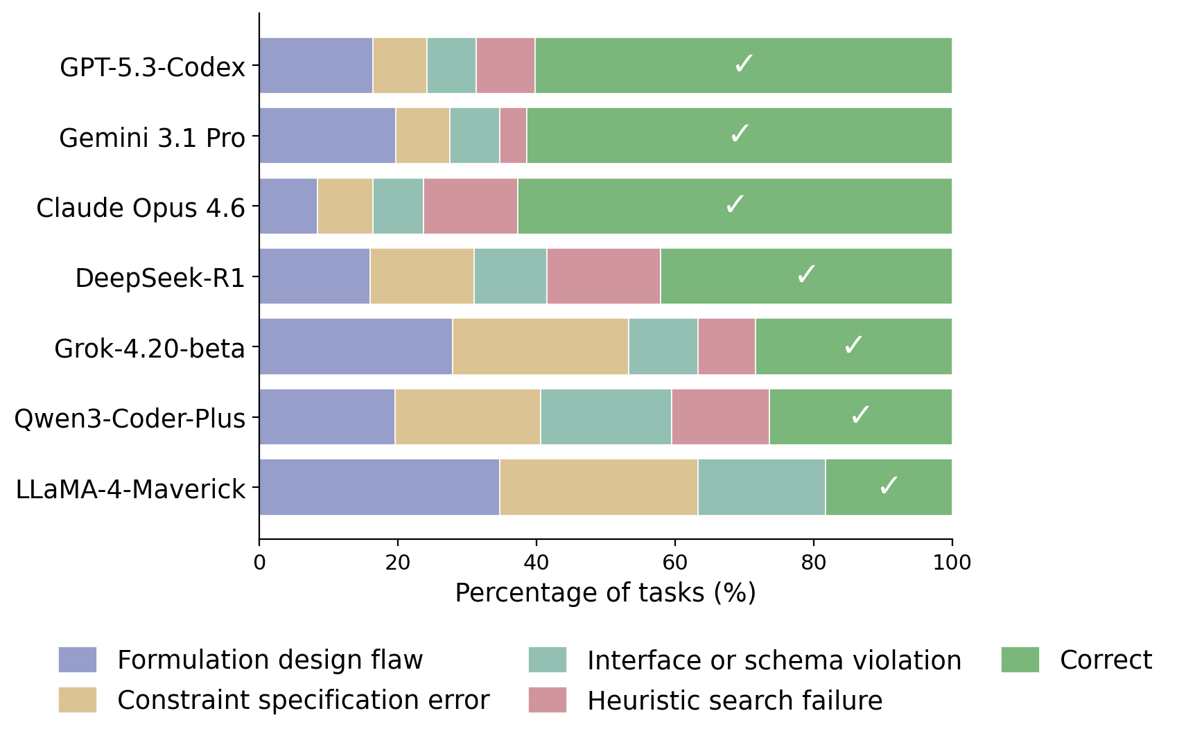 Failure-mode composition per LLM: stacked bars showing percentage of tasks per failure category plus correct solutions.