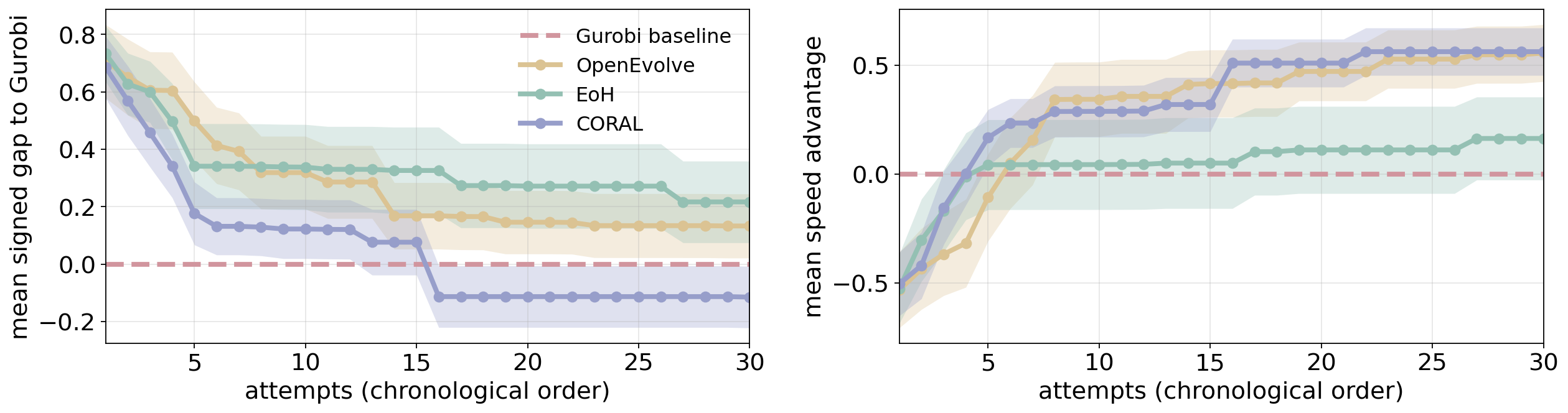 Self-evolution trajectories on the hard tasks: best-so-far signed gap to Gurobi (left) and speed advantage (right) across iterations.